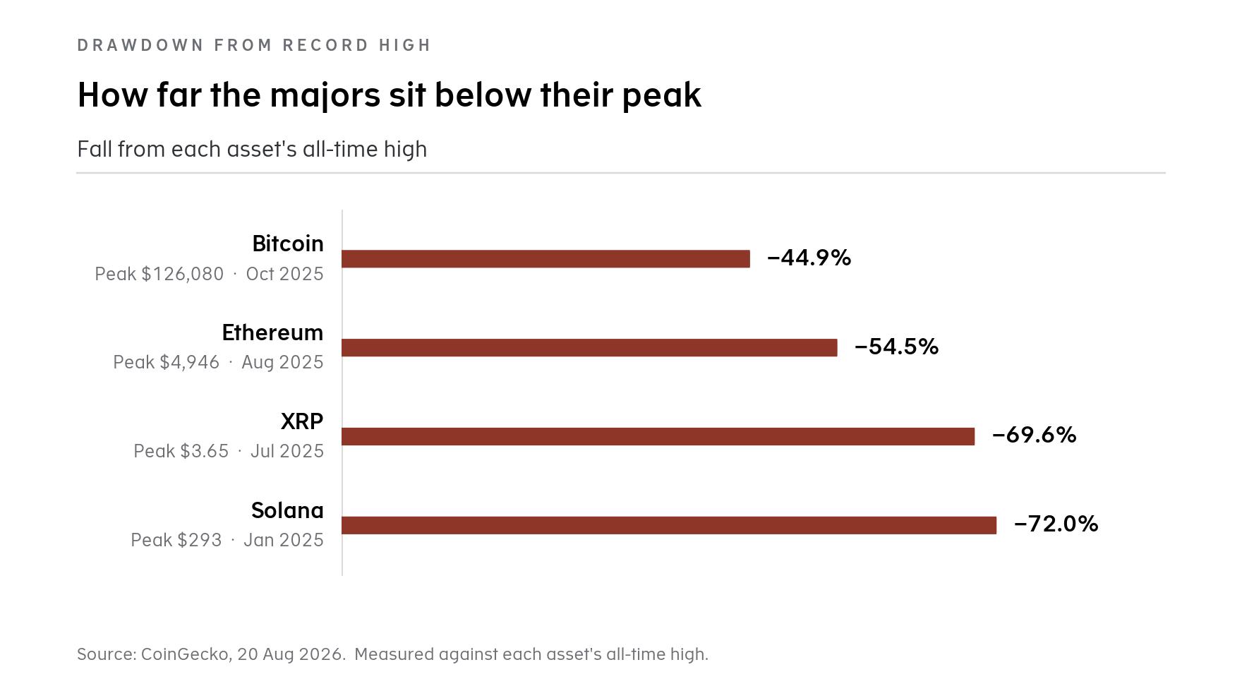 02-drawdown-from-ath_1.png