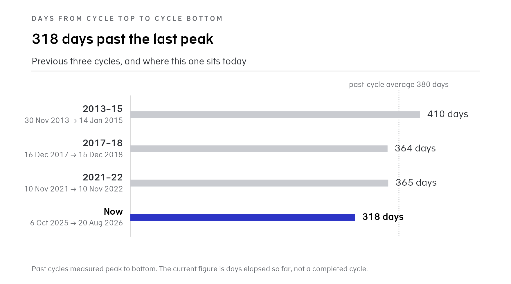 05-days-since-top_1.png