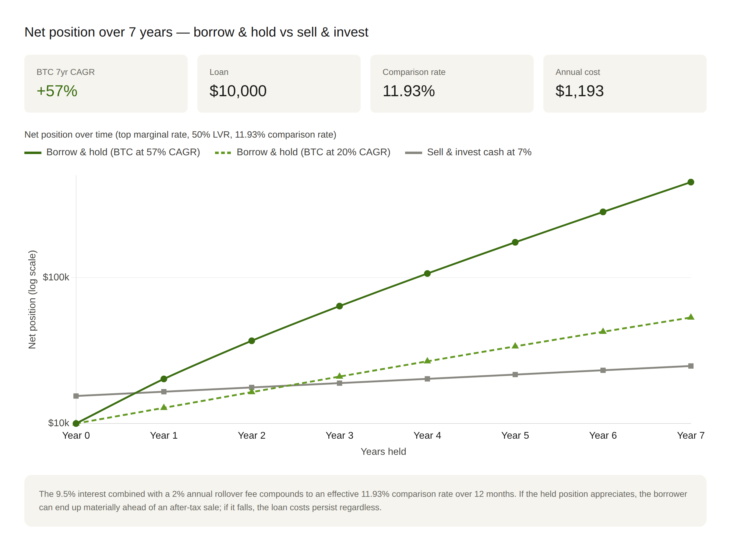 borrow_vs_sell_btc_growth_115_comparison.png