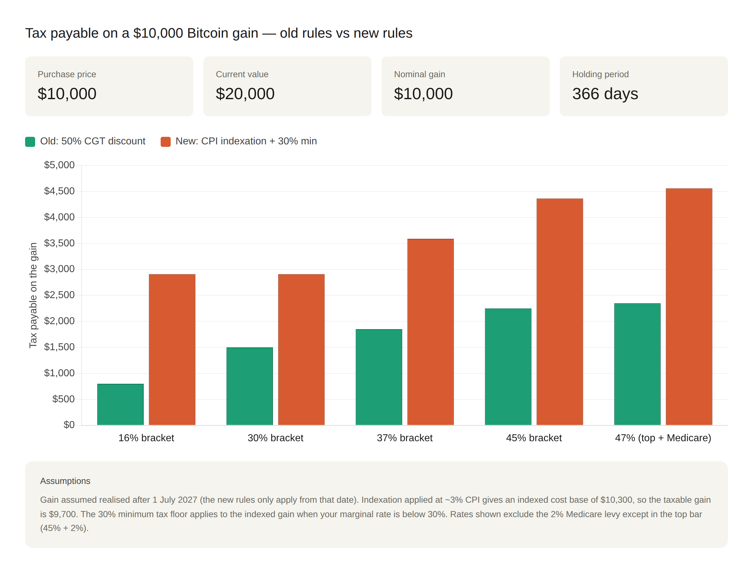 cgt_discount_vs_indexation_comparison.png